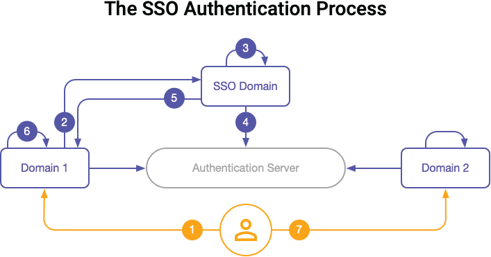 SSO Authentication Process